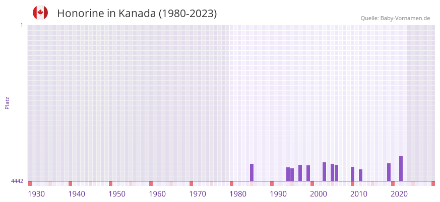 Honorine in der Vornamen-Hitliste von Kanada (1980-2023)