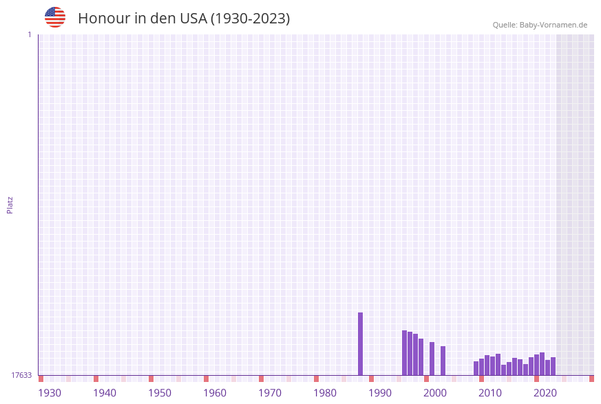 Honour in der Vornamen-Hitliste von den USA (1930-2023)