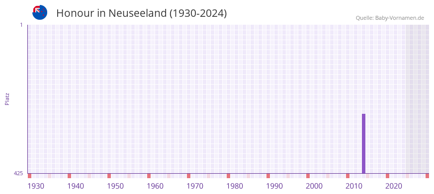 Honour in der Vornamen-Hitliste von Neuseeland (1930-2024)