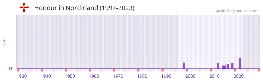 Honour in der Vornamen-Hitliste von Nordirland (1997-2023)