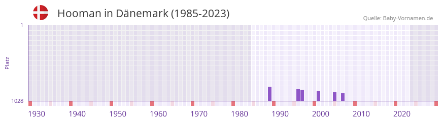 Hooman in der Vornamen-Hitliste von Dänemark (1985-2023) Hooman in der Vornamen-Hitliste von Dänemark (1985-2023)