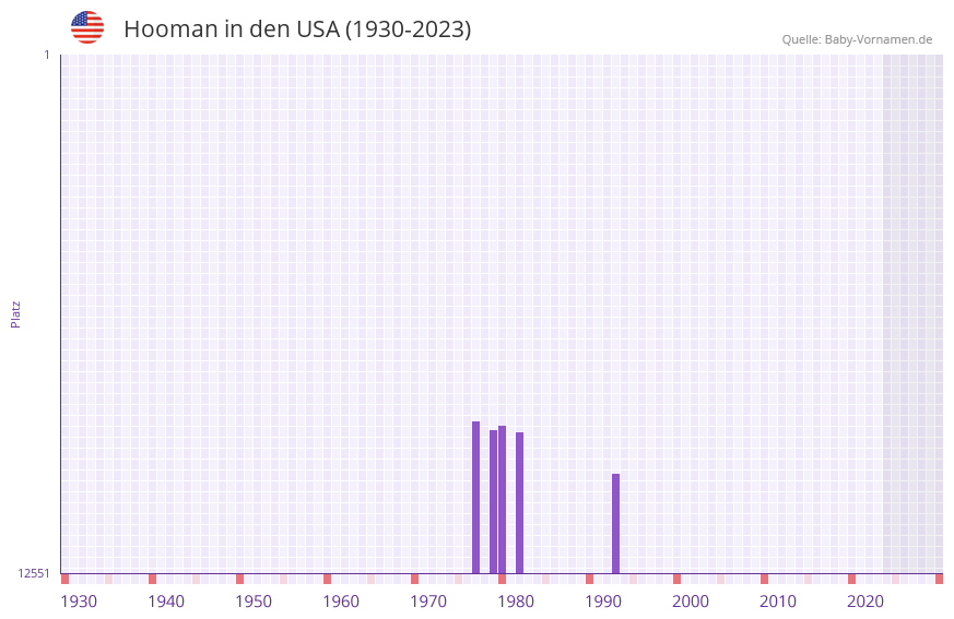 Hooman in der Vornamen-Hitliste von den USA (1930-2023) Hooman in der Vornamen-Hitliste von den USA (1930-2023)