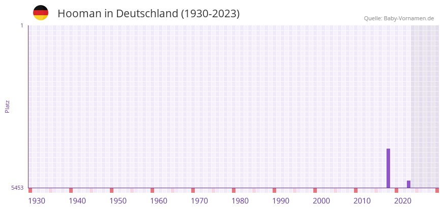 Hooman in der Vornamen-Hitliste von Deutschland (1930-2023) Hooman in der Vornamen-Hitliste von Deutschland (1930-2023)