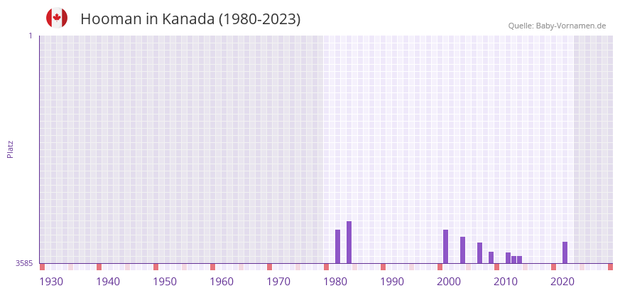 Hooman in der Vornamen-Hitliste von Kanada (1980-2023) Hooman in der Vornamen-Hitliste von Kanada (1980-2023)