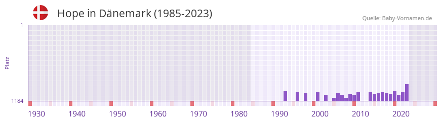 Hope in der Vornamen-Hitliste von Dnemark (1985-2023)