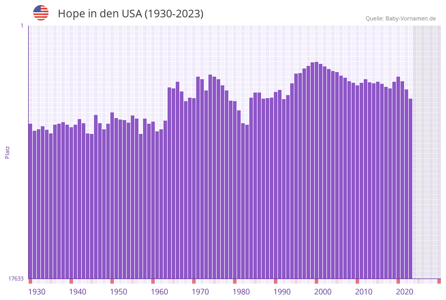 Hope in der Vornamen-Hitliste von den USA (1930-2023)