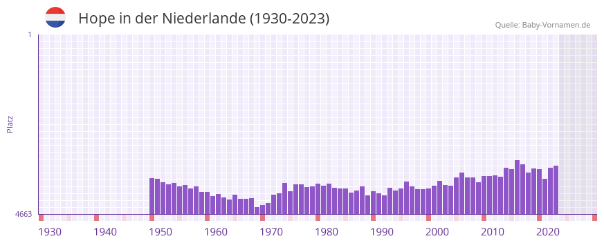 Hope in der Vornamen-Hitliste von der Niederlande (1930-2023)
