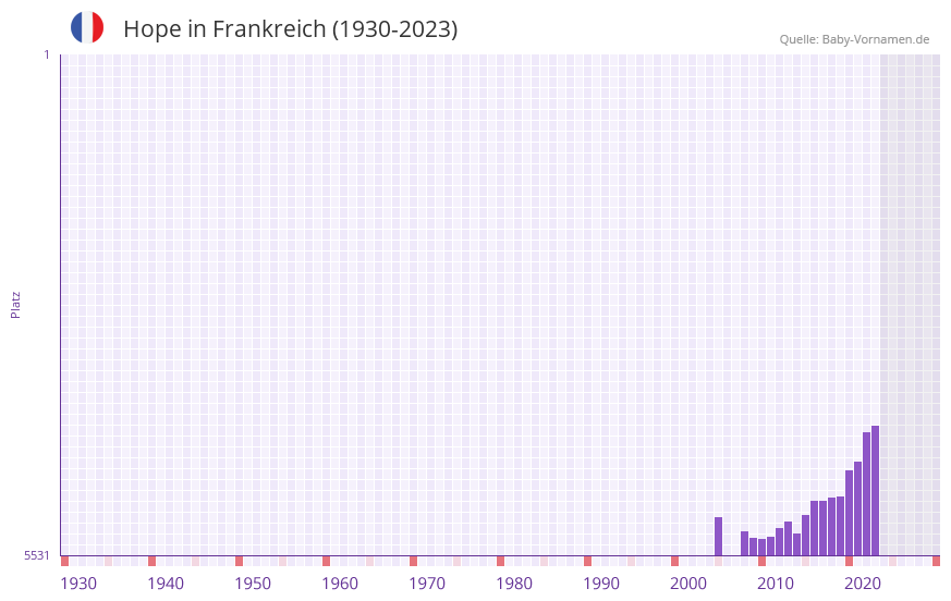 Hope in der Vornamen-Hitliste von Frankreich (1930-2023)