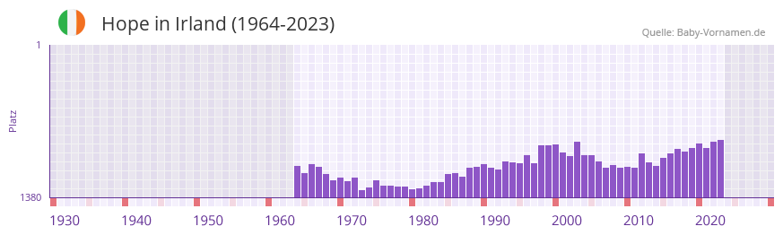 Hope in der Vornamen-Hitliste von Irland (1964-2023)