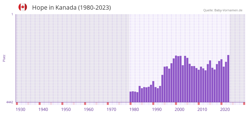 Hope in der Vornamen-Hitliste von Kanada (1980-2023)