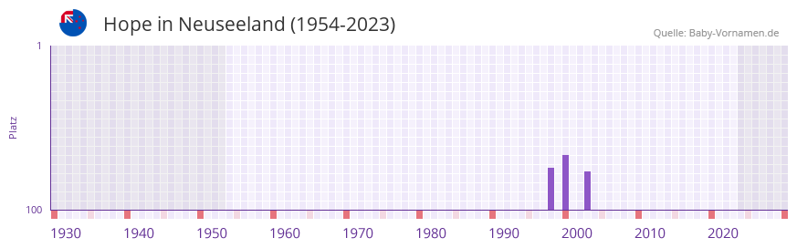 Hope in der Vornamen-Hitliste von Neuseeland (1954-2023)