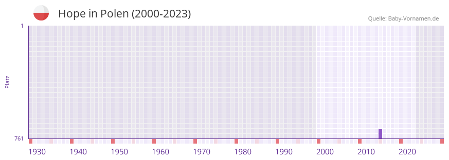 Hope in der Vornamen-Hitliste von Polen (2000-2023)