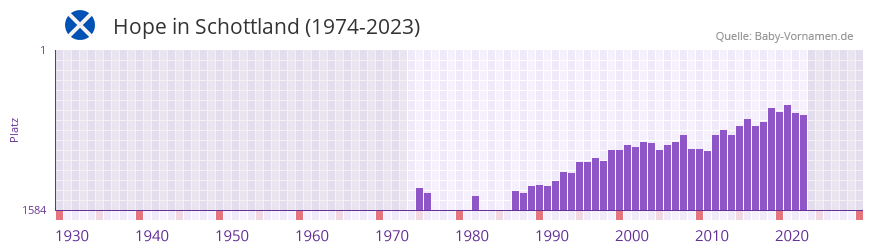 Hope in der Vornamen-Hitliste von Schottland (1974-2023)