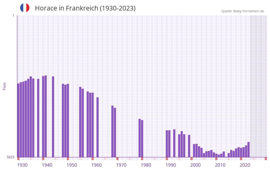 Horace in der Vornamen-Hitliste von Frankreich (1930-2023)