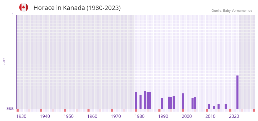 Horace in der Vornamen-Hitliste von Kanada (1980-2023)