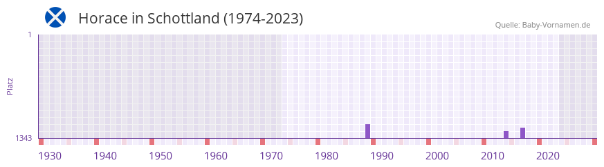 Horace in der Vornamen-Hitliste von Schottland (1974-2023)