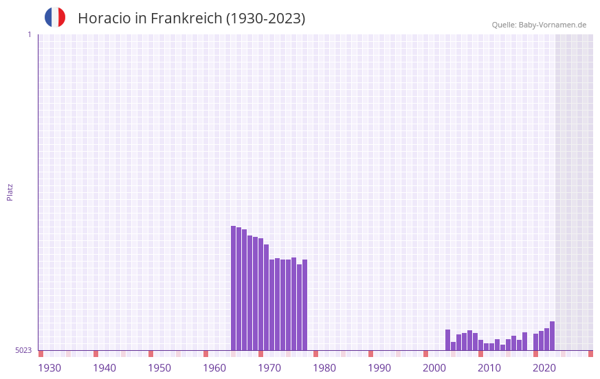Horacio in der Vornamen-Hitliste von Frankreich (1930-2023) Horacio in der Vornamen-Hitliste von Frankreich (1930-2023)