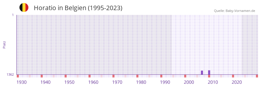 Horatio in der Vornamen-Hitliste von Belgien (1995-2023)