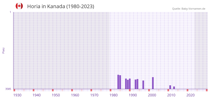 Horia in der Vornamen-Hitliste von Kanada (1980-2023)