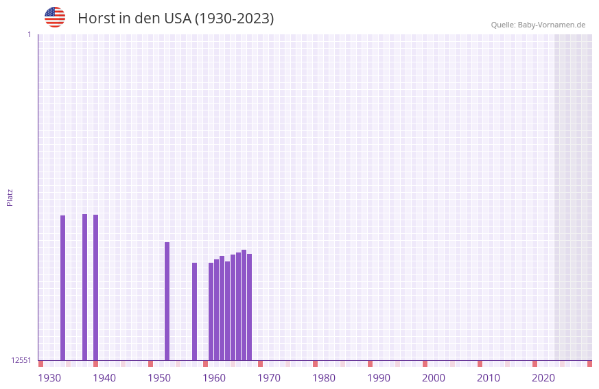 Horst in der Vornamen-Hitliste von den USA (1930-2023)