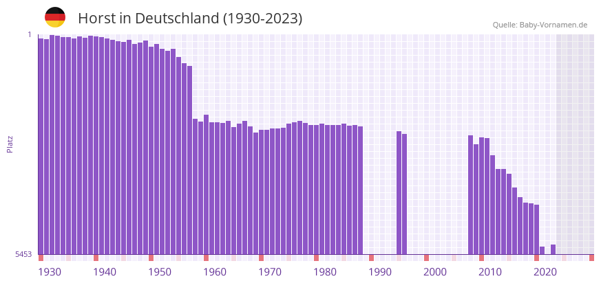 Horst in der Vornamen-Hitliste von Deutschland (1930-2023)