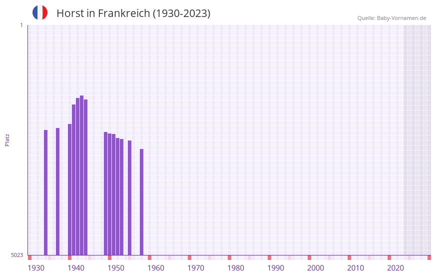 Horst in der Vornamen-Hitliste von Frankreich (1930-2023)