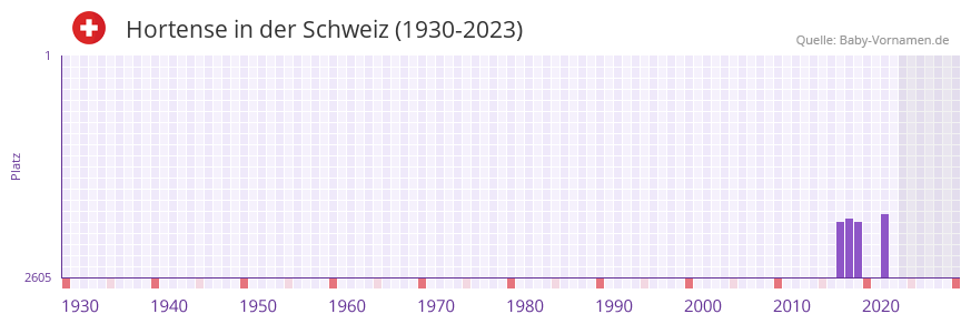 Hortense in der Vornamen-Hitliste von der Schweiz (1930-2023)
