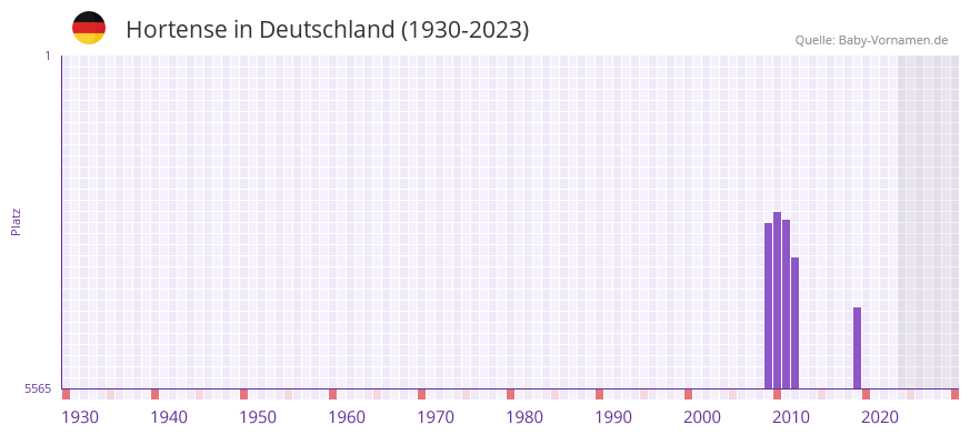 Hortense in der Vornamen-Hitliste von Deutschland (1930-2023)