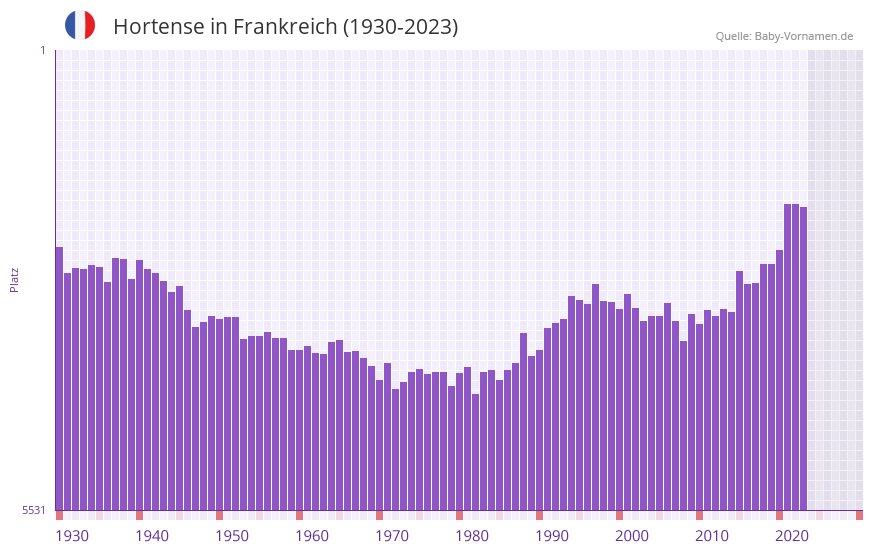 Hortense in der Vornamen-Hitliste von Frankreich (1930-2023)