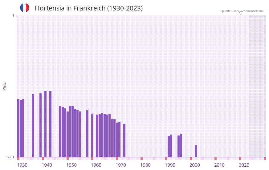 Hortensia in der Vornamen-Hitliste von Frankreich (1930-2023)