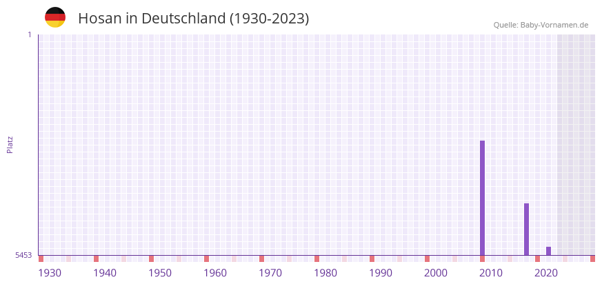 Hosan in der Vornamen-Hitliste von Deutschland (1930-2023) Hosan in der Vornamen-Hitliste von Deutschland (1930-2023)