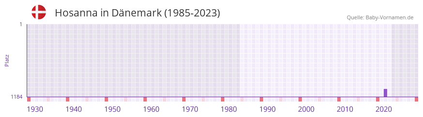 Hosanna in der Vornamen-Hitliste von Dänemark (1985-2023) Hosanna in der Vornamen-Hitliste von Dänemark (1985-2023)