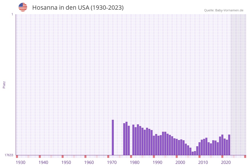 Hosanna in der Vornamen-Hitliste von den USA (1930-2023) Hosanna in der Vornamen-Hitliste von den USA (1930-2023)