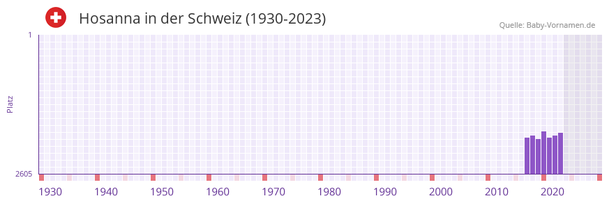 Hosanna in der Vornamen-Hitliste von der Schweiz (1930-2023) Hosanna in der Vornamen-Hitliste von der Schweiz (1930-2023)