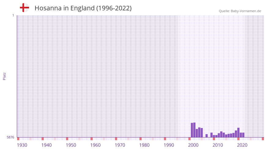 Hosanna in der Vornamen-Hitliste von England (1996-2022) Hosanna in der Vornamen-Hitliste von England (1996-2022)