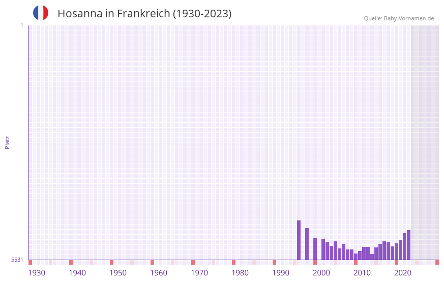 Hosanna in der Vornamen-Hitliste von Frankreich (1930-2023) Hosanna in der Vornamen-Hitliste von Frankreich (1930-2023)