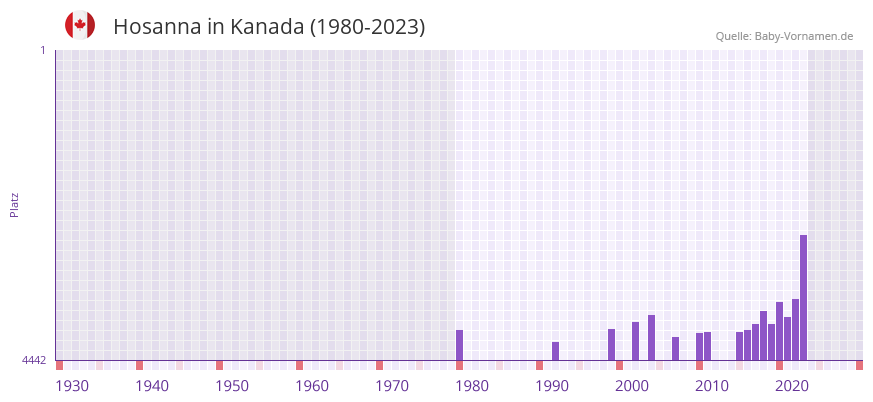 Hosanna in der Vornamen-Hitliste von Kanada (1980-2023) Hosanna in der Vornamen-Hitliste von Kanada (1980-2023)