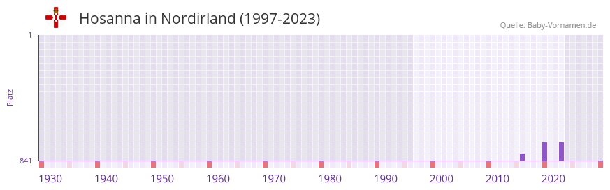 Hosanna in der Vornamen-Hitliste von Nordirland (1997-2023) Hosanna in der Vornamen-Hitliste von Nordirland (1997-2023)