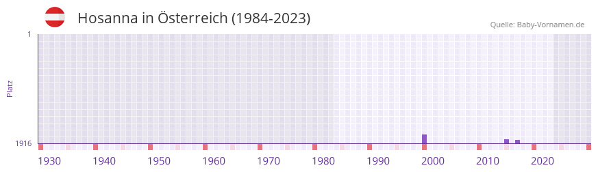 Hosanna in der Vornamen-Hitliste von Österreich (1984-2023) Hosanna in der Vornamen-Hitliste von Österreich (1984-2023)