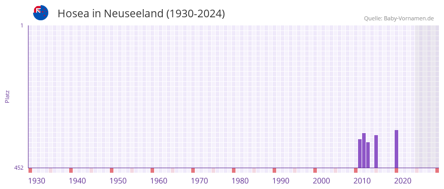 Hosea in der Vornamen-Hitliste von Neuseeland (1930-2024)