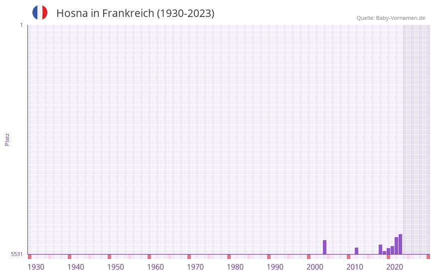 Hosna in der Vornamen-Hitliste von Frankreich (1930-2023) Hosna in der Vornamen-Hitliste von Frankreich (1930-2023)