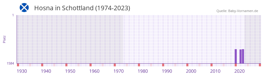 Hosna in der Vornamen-Hitliste von Schottland (1974-2023) Hosna in der Vornamen-Hitliste von Schottland (1974-2023)