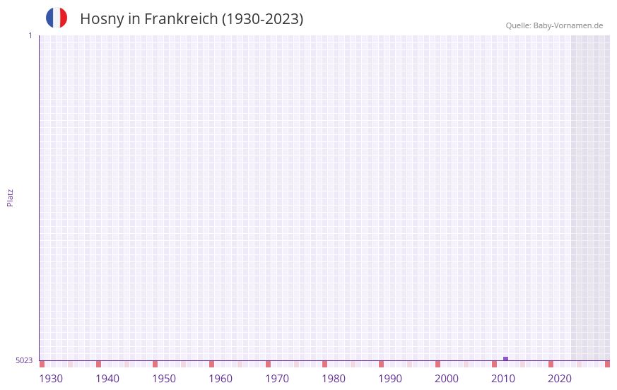 Hosny in der Vornamen-Hitliste von Frankreich (1930-2023) Hosny in der Vornamen-Hitliste von Frankreich (1930-2023)