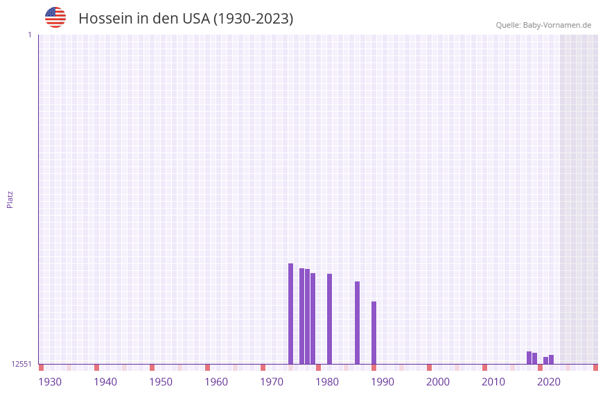Hossein in der Vornamen-Hitliste von den USA (1930-2023)