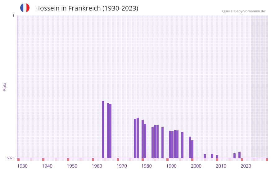 Hossein in der Vornamen-Hitliste von Frankreich (1930-2023)
