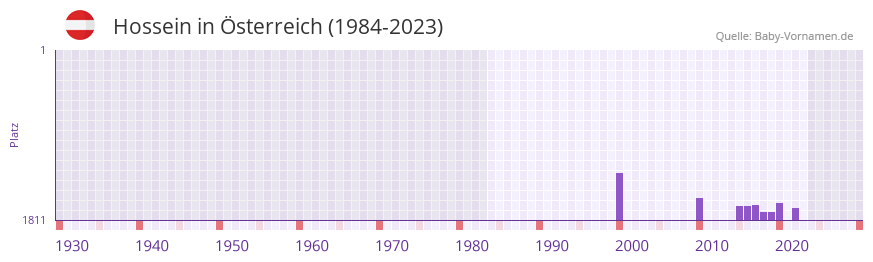 Hossein in der Vornamen-Hitliste von sterreich (1984-2023)
