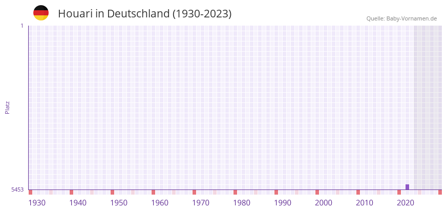Houari in der Vornamen-Hitliste von Deutschland (1930-2023)