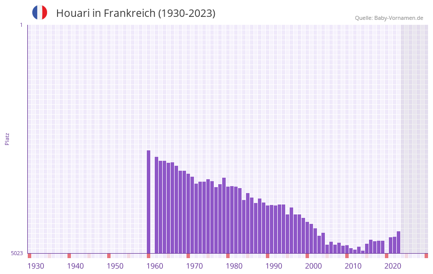 Houari in der Vornamen-Hitliste von Frankreich (1930-2023)