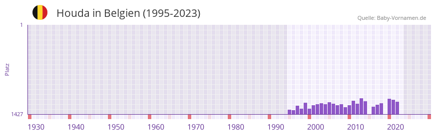 Houda in der Vornamen-Hitliste von Belgien (1995-2023) Houda in der Vornamen-Hitliste von Belgien (1995-2023)