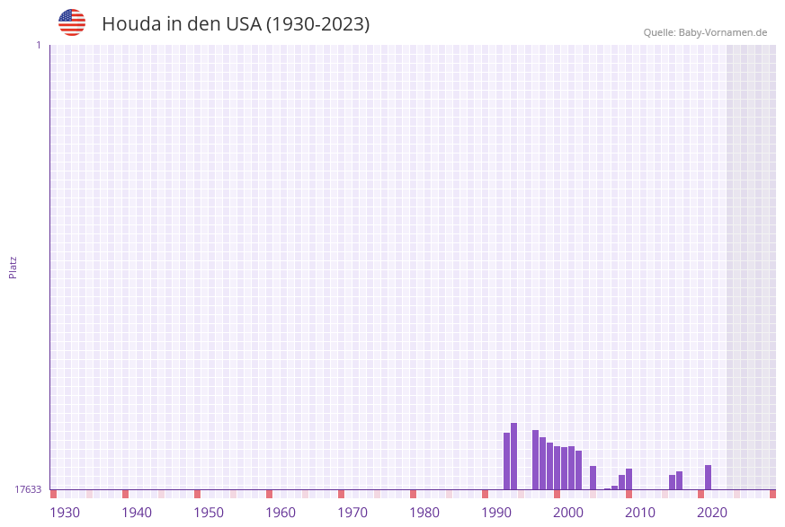 Houda in der Vornamen-Hitliste von den USA (1930-2023) Houda in der Vornamen-Hitliste von den USA (1930-2023)